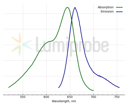 Краситель флуоресцентный TODi-3 для окраски ядер живых клеток, раствор 5 мМ/ДМСО, Lumiprobe