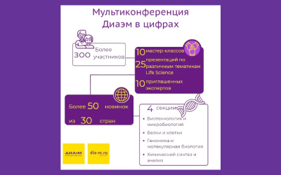 Итоги научно-практической мультиконференции «Life Sciences, биотехнологии и аналитическая химия в современных условиях. Взгляд на Восток?»