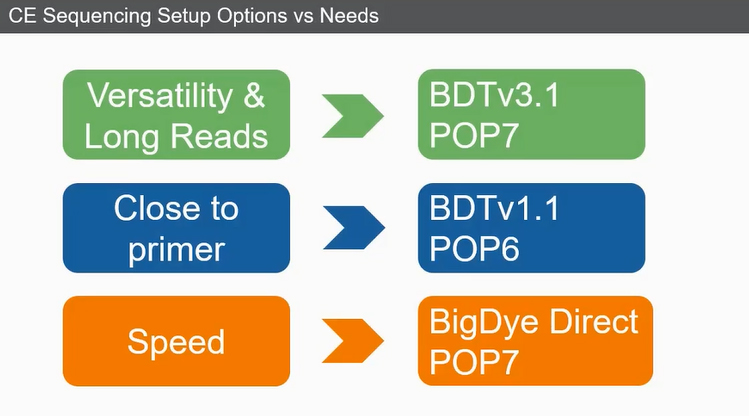 Наборы реактивов для капиллярного секвенирования