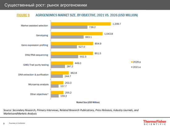 Существенный рост