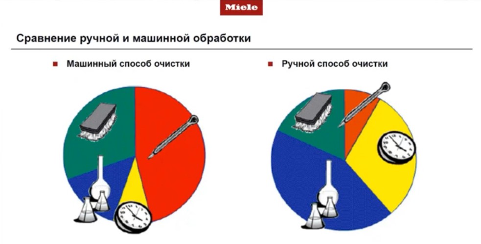 Сравнение ручной и машинной обработки