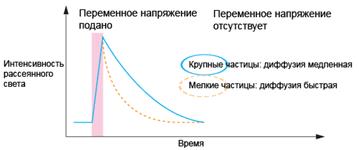 Вследствие этого создаётся определённое расположение частиц в жидкости, так называемая индуцированная дифракционная решетка. Если прекратить подачу напряжения, то частицы диффундируют и дифракционная решетка распадается. Сенсоры регистрируют изменение интенсивности света при распаде дифракционной решетки, что позволяет получить данные о распределении частиц по размерам.