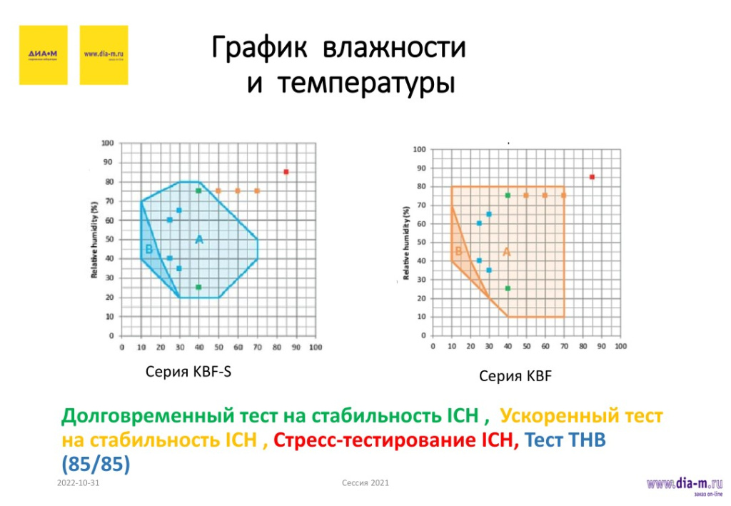 График температуры и влажности