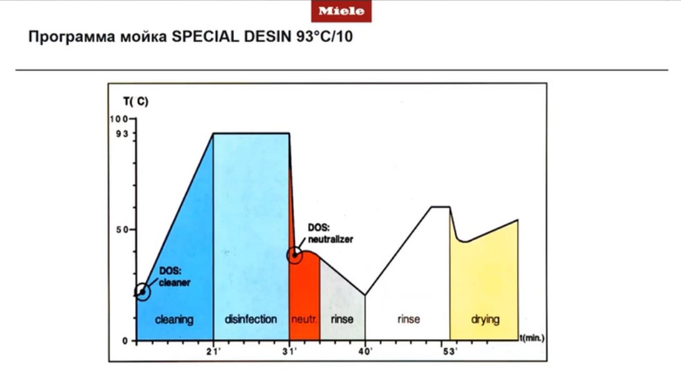 Программа мойка SPECIAL DESIGN 93°C/10