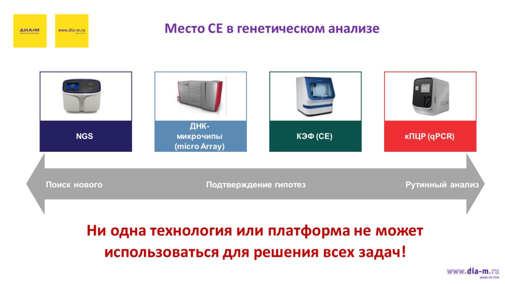 Место СЕ в генетическом анализе
