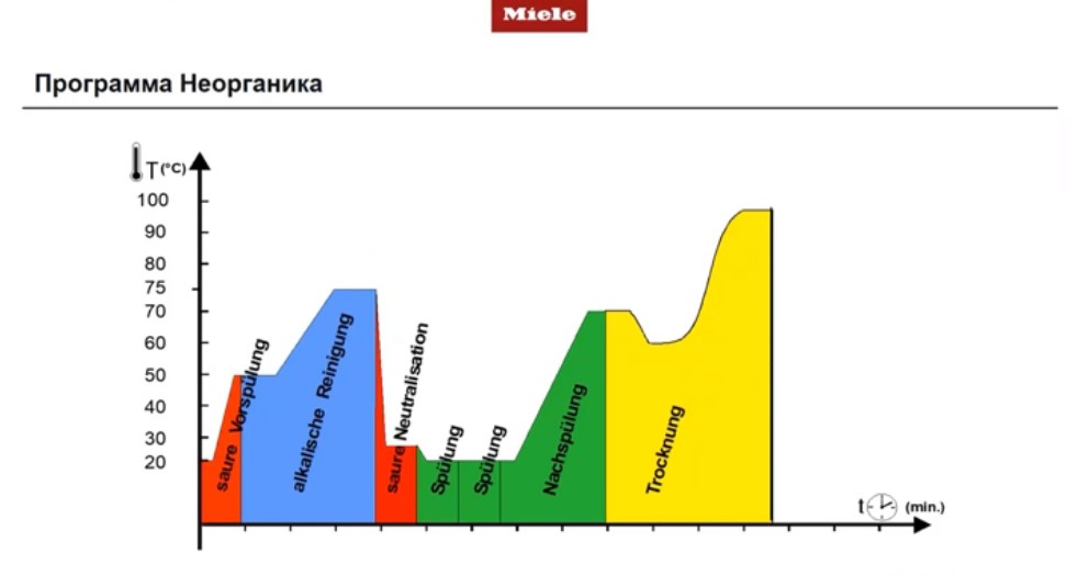 Программа Неорганика