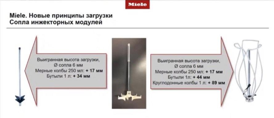 Miele. Новые принципы загрузки Сопла инжекторных модулей