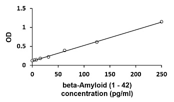 Результаты ИФА для набора Mouse/Rat beta-Amyloid (1–42), стандартный анализ при оптической плотности 450 нм.