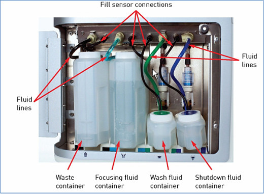 Проточный цитофлуориметр Attune NxT, расположение контейнеров