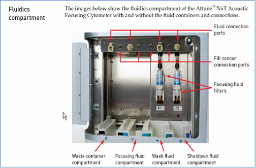 Проточный цитофлуориметр Attune NxT, схема блока подачи жидкостей