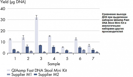Набор для выделения суммарной ДНК из человеческого кала QIAamp Fast DNA Stool Mini Kit Фото 2
