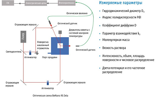 Анализатор размера наночастиц Benano 90 Zeta, Китай, схема