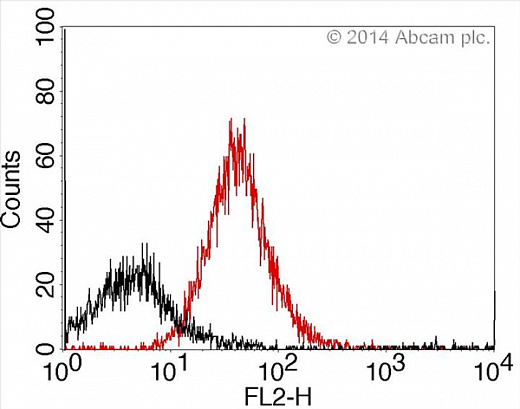 Набор для конъюгации антител PE / R-Phycoerythrin Conjugation Kit, Lightning-Link Фото 12