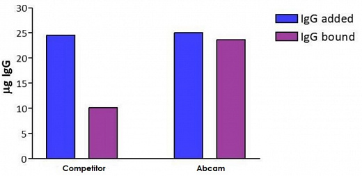 Набор для конъюгации антител с магнитными частицами Magnetic Conjugation Kit Фото 1