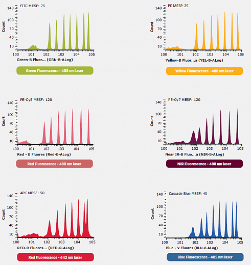 Проточный цитофлуориметр, до 3 лазеров, до 12 флуоресцентных параметров, Guava easyCyte Фото 4