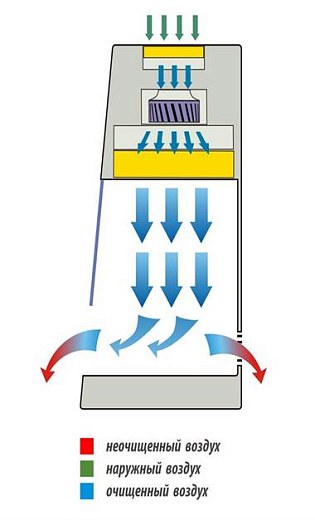 Бокс (шкаф) биологической безопасности, защита продукта, вертикальный поток, ширина рабочей поверхности 120 см, БАВнп-01-