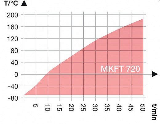 Камера испытательная «тепло-холод-влажность», -70...+180 °С, MKFT720, 734 л Фото 4