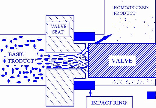 Схема работы гомогенизаторов под давлением