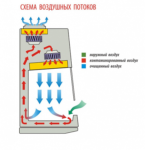 Бокс (шкаф) биологической безопасности, класс II (тип A), вертикальный поток, ширина рабочей поверхности 180 см, БМБ-II-