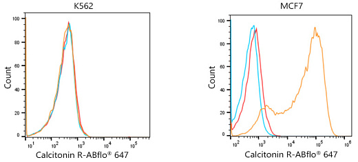 Антитела Anti-Mouse IgG (H+L) козьи, поликлональные, конъюгированные с ABflo 647, проточный цитометрический анализ 