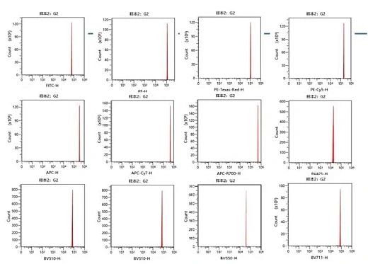 Демонстрация разрешающей способности проточного цитометра SinoCyt