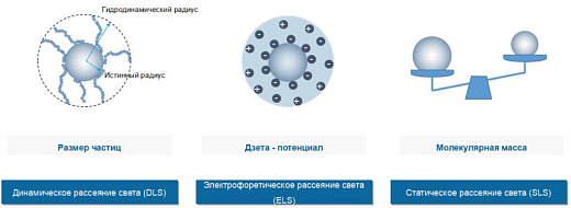 Анализатор размера наночастиц Benano 90 Zeta, Китай, типы рассеяния света
