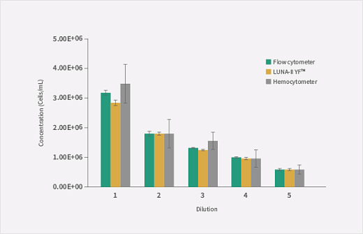 Счетчик и анализатор жизнеспособности клеток, 3-60 мкм, Luna-II Фото 4